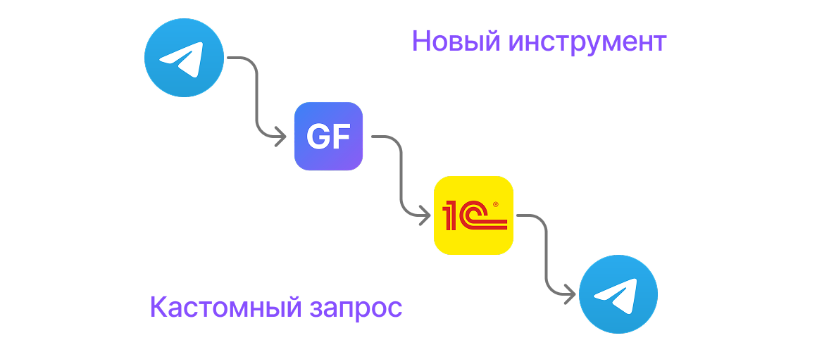 Новый инструмент в GenFlow: Запрос к внешним системам — автоматизируйте всё, даже то, чего нет в списке интеграций